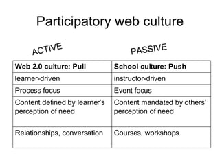 Participatory web culture ACTIVE PASSIVE Courses, workshops Relationships, conversation Content mandated by others’ perception of need Content defined by learner’s perception of need Event focus Process focus instructor-driven learner-driven School culture: Push Web 2.0 culture: Pull 