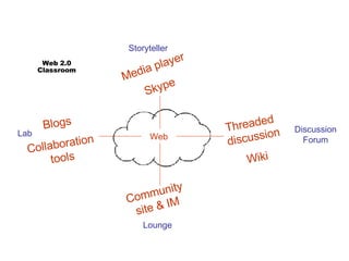 Lab Storyteller Lounge Discussion Forum Classroom Web 2.0 Media player Skype Threaded  discussion Wiki Community site & IM Blogs Collaboration tools Web 