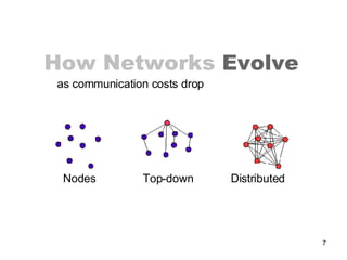Nodes  Top-down  Distributed How Networks  Evolve as communication costs drop  