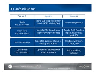 Approach Details Examples 
© 2014 by The 451 Group. All rights reserved 
SQL on/and Hadoop 
Batch 
SQL‐on‐Hadoop 
Native SQL‐like processing of 
data in HDFS (via MR/Tez) Hive on MapReduce 
Interactive 
SQL‐on‐Hadoop 
Specialist SQL‐based query 
engine running on Hadoop 
Apache Drill, Cloudera 
Impala, Hive on Tez, 
Spark SQL 
SQL‐and‐Hadoop 
Federated querying of data in 
Hadoop and RDBMS 
Teradata, Microsoft, 
Oracle, IBM 
Operational 
SQL‐on‐Hadoop 
Operational database that 
stores in in HDFS 
Splice Machine, 
Trafodion 
 