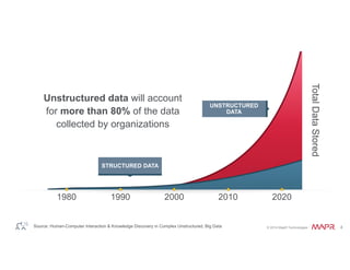 © 2014 MapR Technologies 4 
UNSTRUCTURED 
DATA 
Unstructured data will account 
for more than 80% of the data 
collected by organizations 
STRUCTURED DATA 
1980 1990 2000 2010 2020 
Source: Human-Computer Interaction & Knowledge Discovery in Complex Unstructured, Big Data 
Total Data Stored 
 