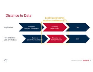 © 2014 MapR Technologies 6 
Distance to Data 
Business 
(analysts, developers) 
“Plumbing” 
MapReduce development 
Business 
(analysts, developers) 
Modeling and 
transformations 
Hive and other 
SQL-on-Hadoop 
Existing approaches 
require a middleman (IT) 
Data 
Data 
 
