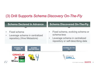 (3) Drill Supports Schema Discovery On-The-Fly 
Schema Declared In Advance Schema2 Discovered On-The-Fly 
© 2014 MapR Technologies 14 
• Fixed schema 
• Leverage schema in centralized 
repository (Hive Metastore) 
• Fixed schema, evolving schema or 
schema-less 
• Leverage schema in centralized 
repository or self-describing data 
SCHEMA ON 
WRITE 
SCHEMA 
BEFORE READ 
SCHEMA ON THE 
FLY 
 