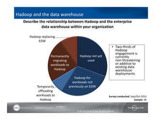Describe the relationship between Hadoop and the enterprise 
data warehouse within your organization 
Survey conducted: Sept/Oct 2013 
© 2014 by The 451 Group. All rights reserved 
Sample: 98 
Hadoop and the data warehouse 
Hadoop not yet 
used 
Hadoop for 
workloads not 
Hadoop replacing 
Permanently 
migrating 
workloads to 
Hadoop 
EDW 
Temporarily previously on EDW 
offloading 
workloads to 
Hadoop 
 Two‐thirds of 
Hadoop 
engagement is 
currently 
non‐threatening 
or additive to 
existing data 
warehouse 
deployments 
 