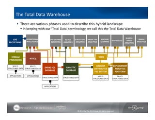  There are various phrases used to describe this hybrid landscape 
 in keeping with our ‘Total Data’ terminology, we call this the Total Data Warehouse 
© 2014 by The 451 Group. All rights reserved 
The Total Data Warehouse 
PRE‐DEFINED 
REPORTING 
AD HOC 
ANALYTICS 
STATISTICAL 
ANALYTICS 
PREDICTIVE 
ANALYTICS 
MACHINE 
LEARNING MAPREDUCE 
SEARCH‐BASED 
ANALYTICS 
GRAPH 
ANALYTICS 
STREAM 
PROCESSING 
MULTI‐STRUCTURED 
DATA 
APPLICATIONS 
OPERATIONAL 
INTELLIGENCE 
NOSQL 
MULTI‐STRUCTURED 
DATA 
APPLICATIONS 
ANALYTIC 
DATABASE 
STRUCTURED DATA 
(NEW) SQL 
DATABASE 
STRUCTURED DATA 
APPLICATIONS 
HADOOP 
DISTRIBUTED 
FILE SYSTEM 
MULTI‐STRUCTURED 
DATA 
YARN 
LOG 
PROCESSING 
EXPLORATORY 
ANALYTICS 
PLATFORM 
MULTI‐STRUCTURED 
DATA 
 