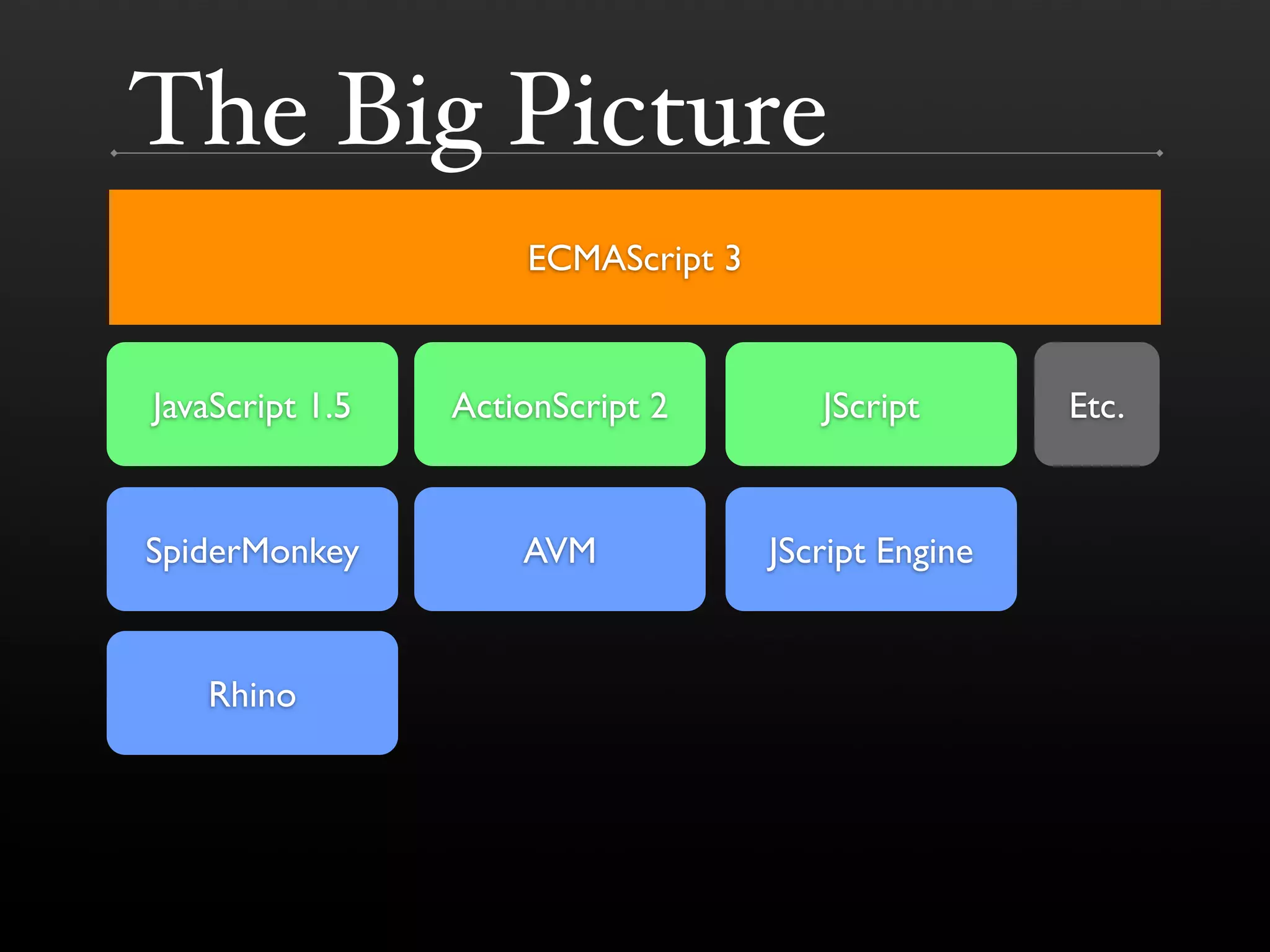The Big Picture ECMAScript 3 JavaScript 1.5 ActionScript 2 JScript Etc. SpiderMonkey AVM JScript Engine Rhino 