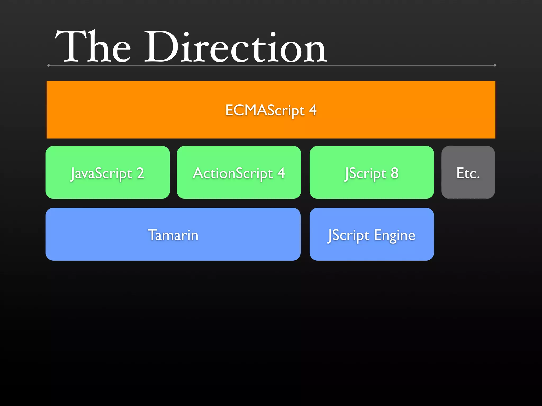 The Direction ECMAScript 4 JavaScript 2 ActionScript 4 JScript 8 Etc. Tamarin JScript Engine 