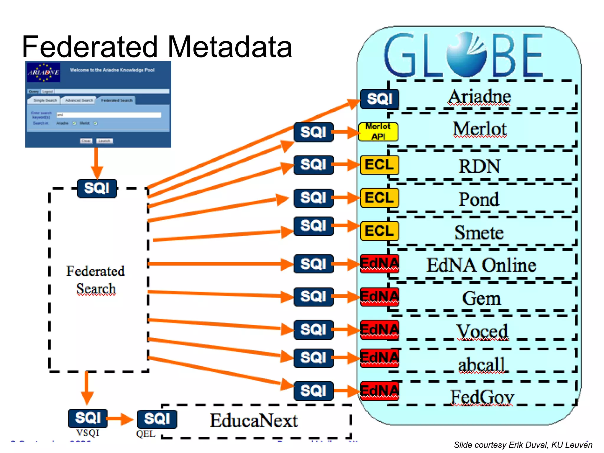Federated Metadata Slide courtesy Erik Duval, KU Leuven 