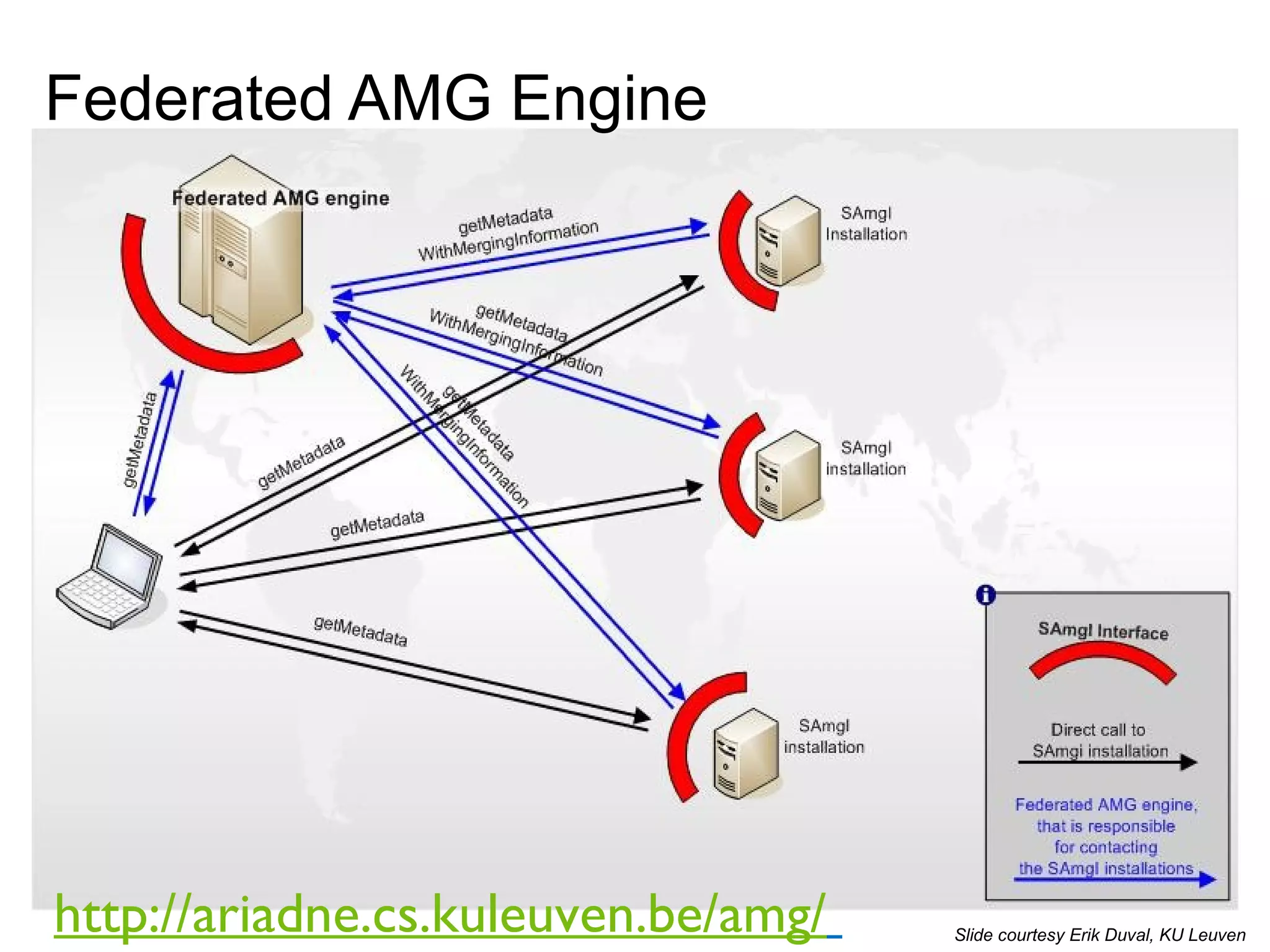 Federated AMG Engine http://ariadne.cs.kuleuven.be/amg/   Slide courtesy Erik Duval, KU Leuven 