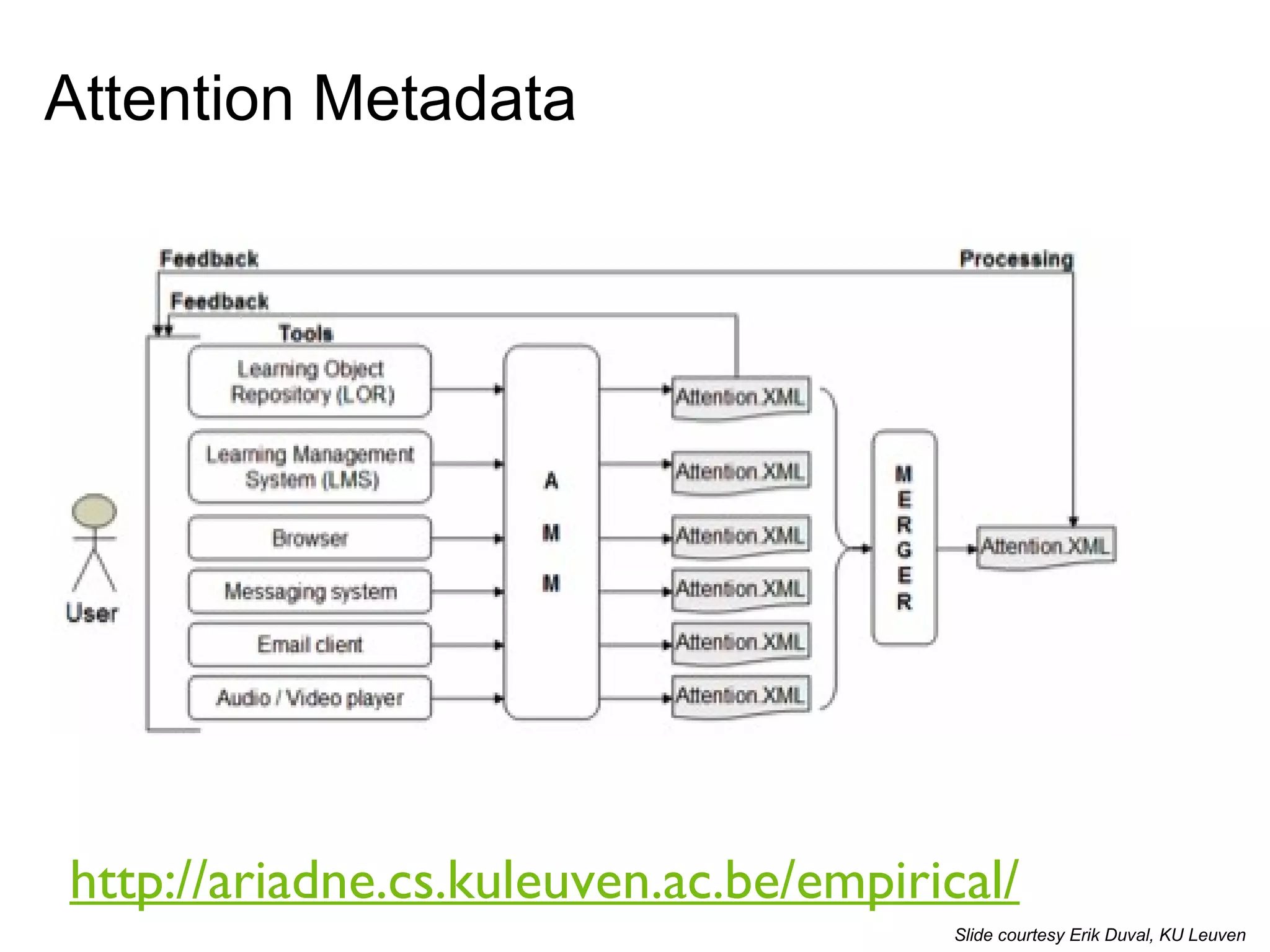 Attention Metadata http://ariadne.cs.kuleuven.ac.be/empirical/   Slide courtesy Erik Duval, KU Leuven 