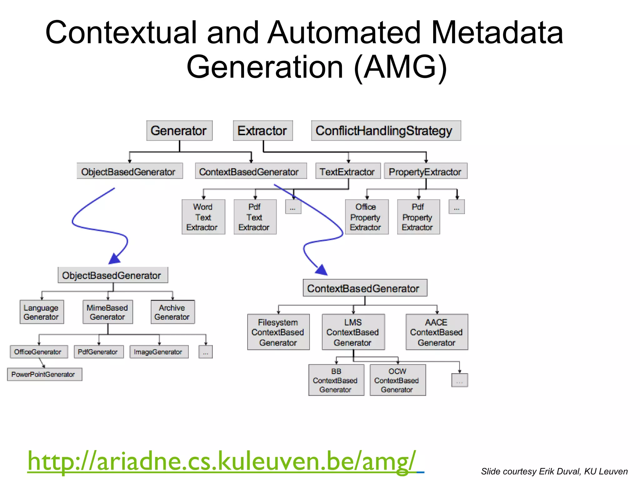 Contextual and Automated Metadata Generation (AMG) http://ariadne.cs.kuleuven.be/amg/   Slide courtesy Erik Duval, KU Leuven 
