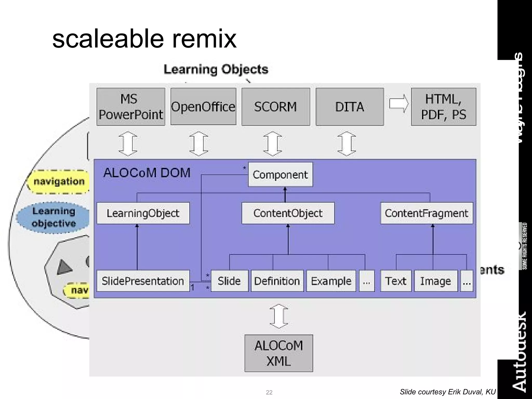 scaleable remix Slide courtesy Erik Duval, KU Leuven 