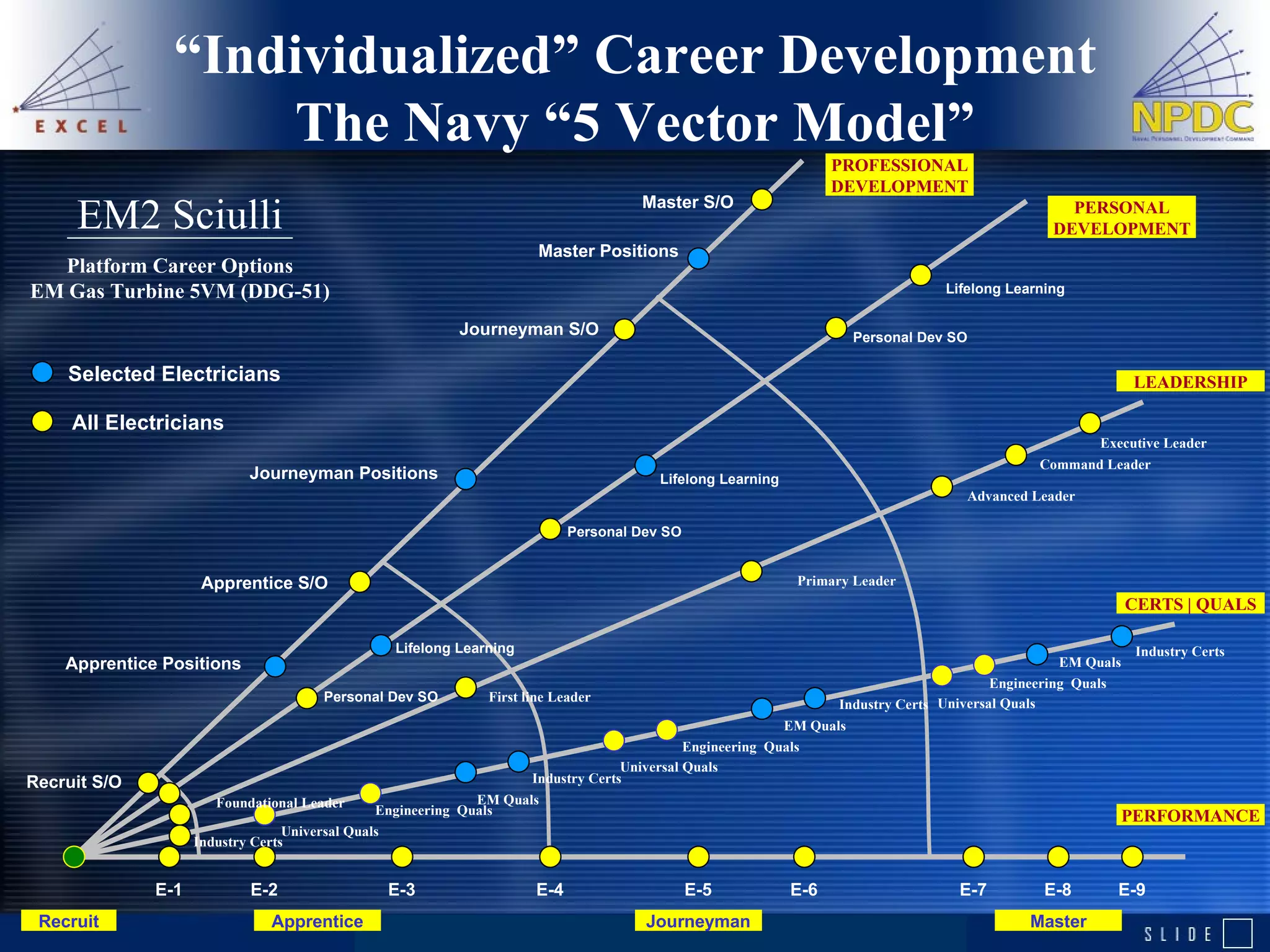 “ Individualized” Career Development The Navy “5 Vector Model” Universal Quals Apprentice Journeyman Master Recruit EM Quals First line Leader Foundational Leader Primary Leader Advanced Leader Command Leader Executive Leader Platform Career Options EM Gas Turbine 5VM (DDG-51) Engineering  Quals PROFESSIONAL DEVELOPMENT PERSONAL DEVELOPMENT LEADERSHIP CERTS | QUALS PERFORMANCE Industry Certs Personal Dev SO Personal Dev SO Personal Dev SO Lifelong Learning Lifelong Learning Lifelong Learning Master S/O Journeyman S/O Apprentice S/O E-1 E-2 E-3 E-4 E-5 E-6 E-7 E-8 E-9 Recruit S/O EM2 Sciulli Universal Quals Engineering  Quals EM Quals Universal Quals Engineering  Quals EM Quals Industry Certs Industry Certs Industry Certs Apprentice Positions Journeyman Positions Master Positions Selected Electricians All Electricians 