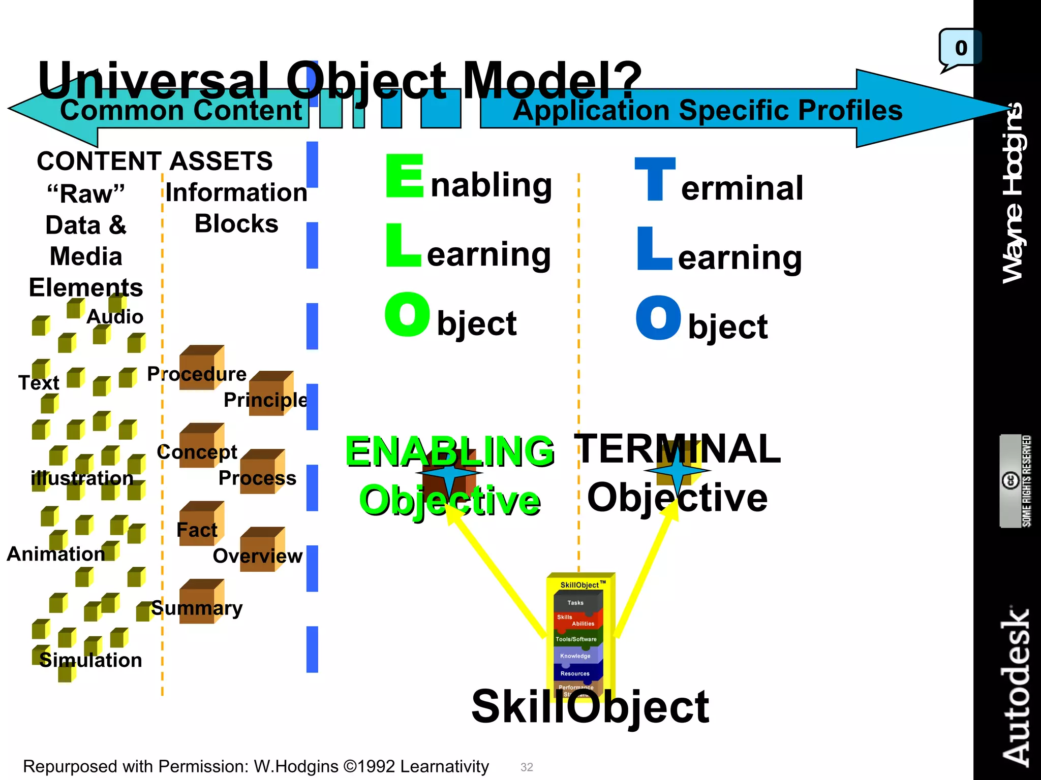 Universal Object Model? Principle Fact Process Overview Procedure Text Audio Summary Concept ENABLING Objective E nabling L earning O bject T erminal L earning  O bject Animation Simulation illustration TERMINAL Objective Common Content Application Specific Profiles Repurposed with Permission: W.Hodgins ©1992 Learnativity “ Raw” Data & Media Elements Information Blocks CONTENT ASSETS 0 SkillObject 