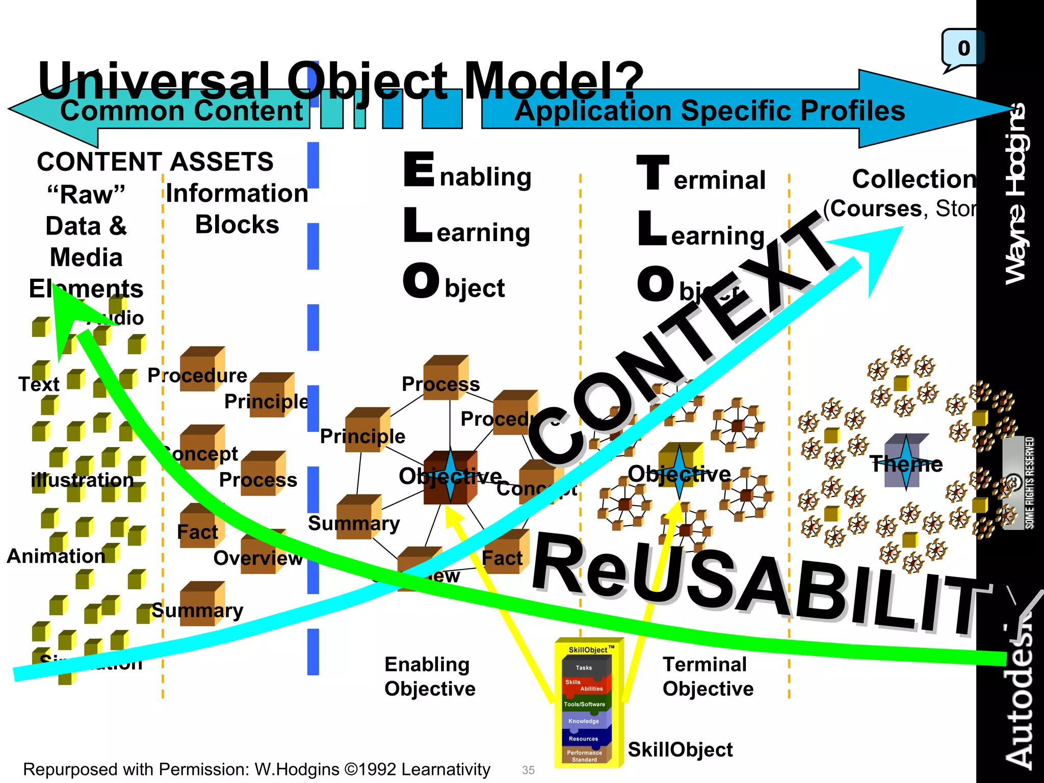 Universal Object Model? Principle Fact Process Overview Procedure Text Audio Summary Concept Principle Process Concept Procedure Fact Overview Summary Objective E nabling L earning O bject T erminal L earning  O bject Collections ( Courses , Stories,) Animation Simulation illustration Objective Theme Enabling Objective Terminal Objective Common Content Application Specific Profiles Repurposed with Permission: W.Hodgins ©1992 Learnativity “ Raw” Data & Media Elements Information Blocks CONTENT ASSETS 0 SkillObject CONTEXT ReUSABILITY 