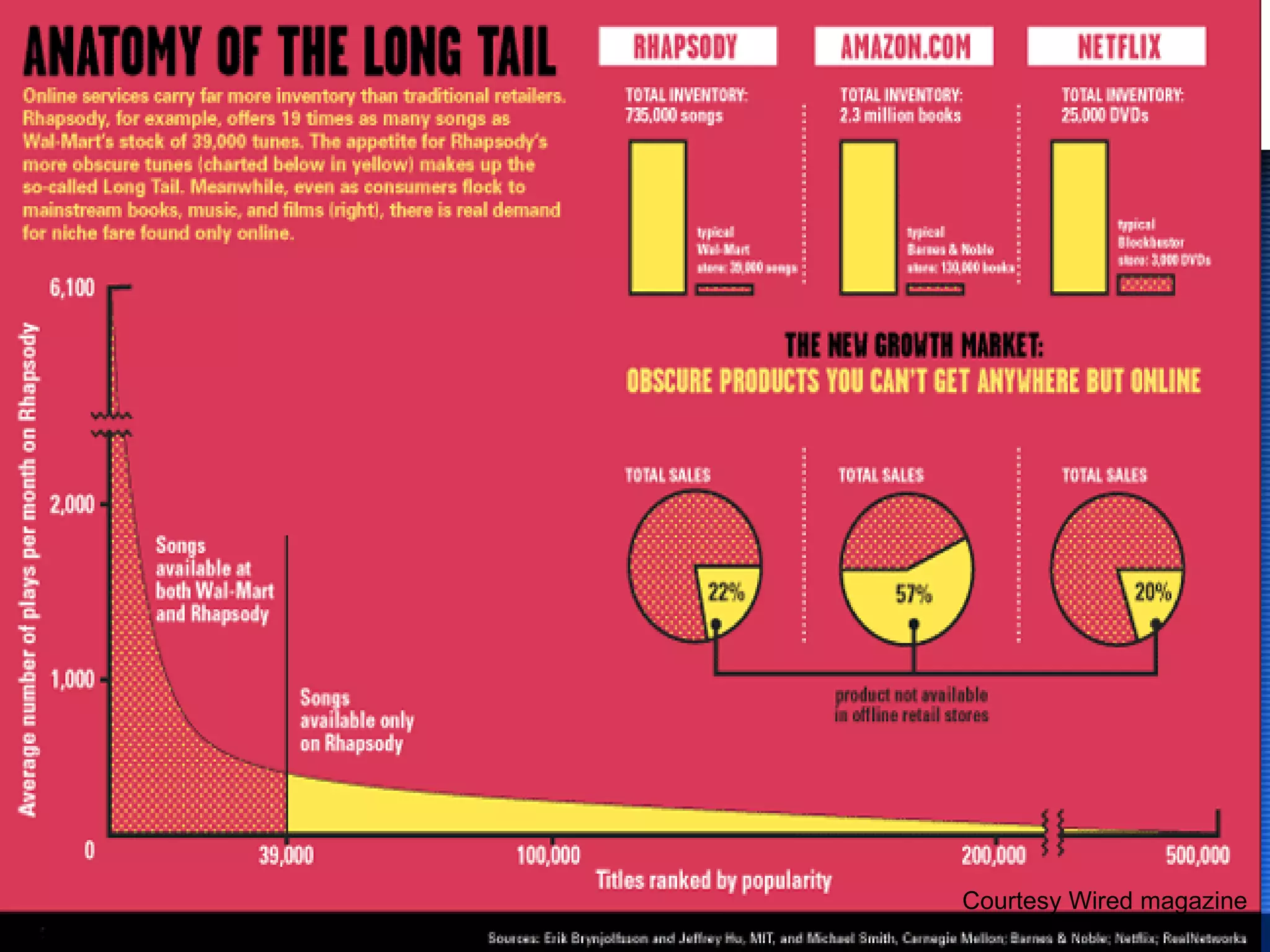 Anatomy of the Long Tail Courtesy Wired magazine 