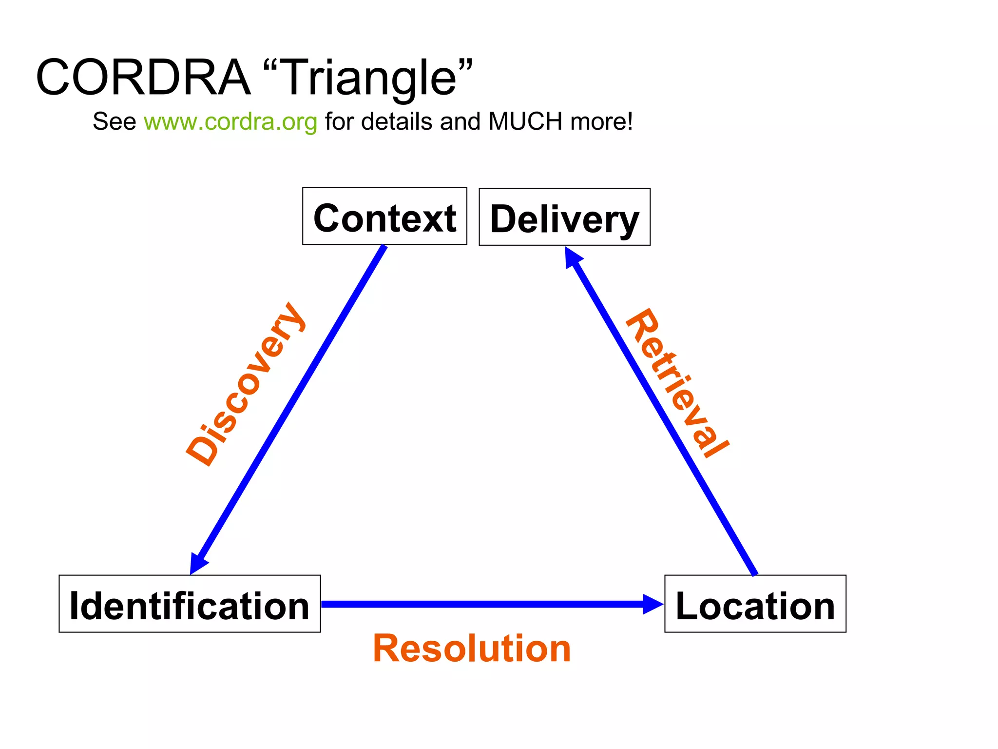 CORDRA “Triangle” Discovery Delivery Context Identification Location Resolution Retrieval See  www.cordra.org  for details and MUCH more! 