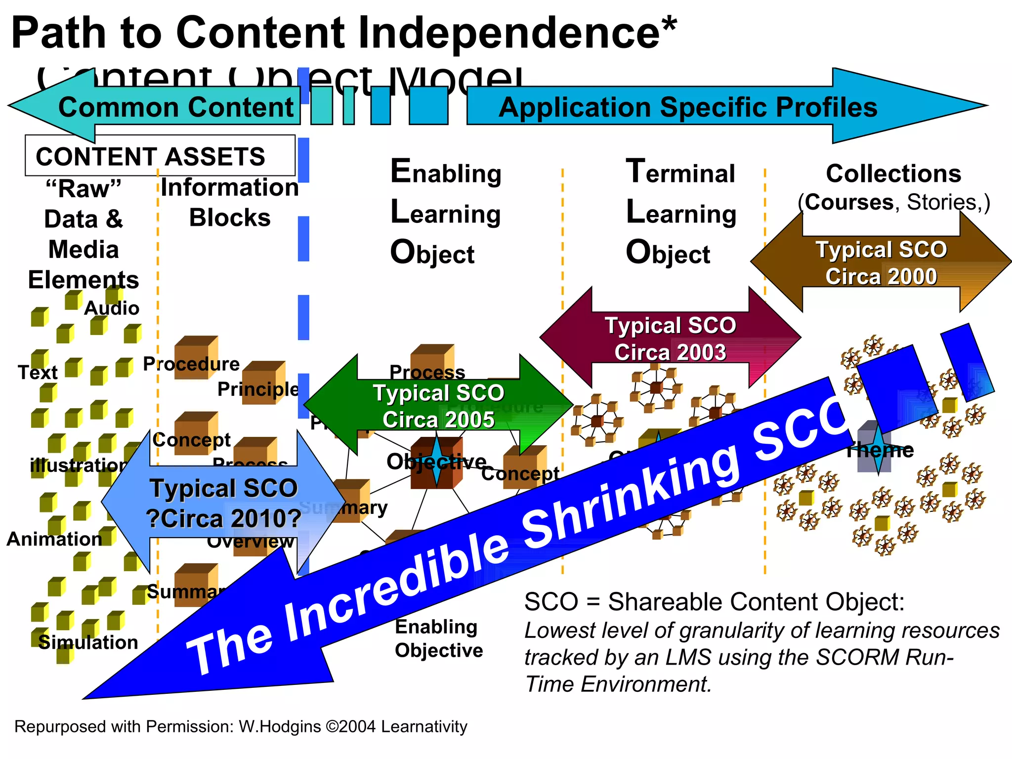 Content Object Model E nabling L earning O bject T erminal L earning  O bject CONTENT ASSETS Principle Fact Process Overview Procedure Text Audio Summary Concept Principle Process Concept Procedure Fact Overview Summary Objective “ Raw” Data & Media Elements Information Blocks Collections ( Courses , Stories,) Animation Simulation illustration Objective Theme Enabling Objective Terminal Objective Common Content Application Specific Profiles Typical SCO Circa 2000 Typical SCO Circa 2003 Typical SCO Circa 2005 Typical SCO ?Circa 2010? SCO = Shareable Content Object: Lowest level of granularity of learning resources tracked by an LMS using the SCORM Run-Time Environment.  The Incredible Shrinking SCO Path to Content Independence* Repurposed with Permission: W.Hodgins ©2004 Learnativity 