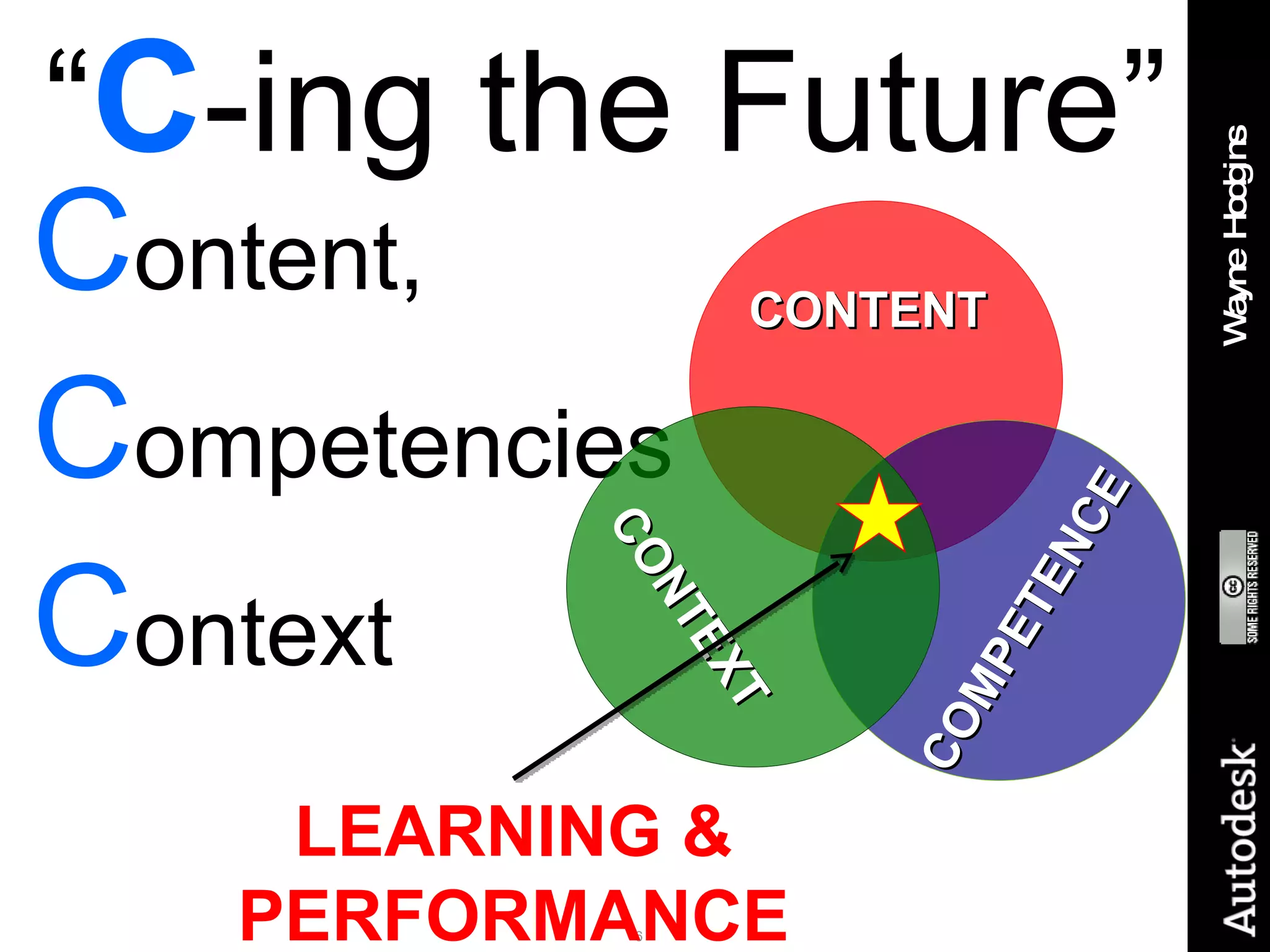 “ C -ing the Future” C ontent,  C ompetencies C ontext LEARNING & PERFORMANCE CONTENT CONTEXT COMPETENCE 