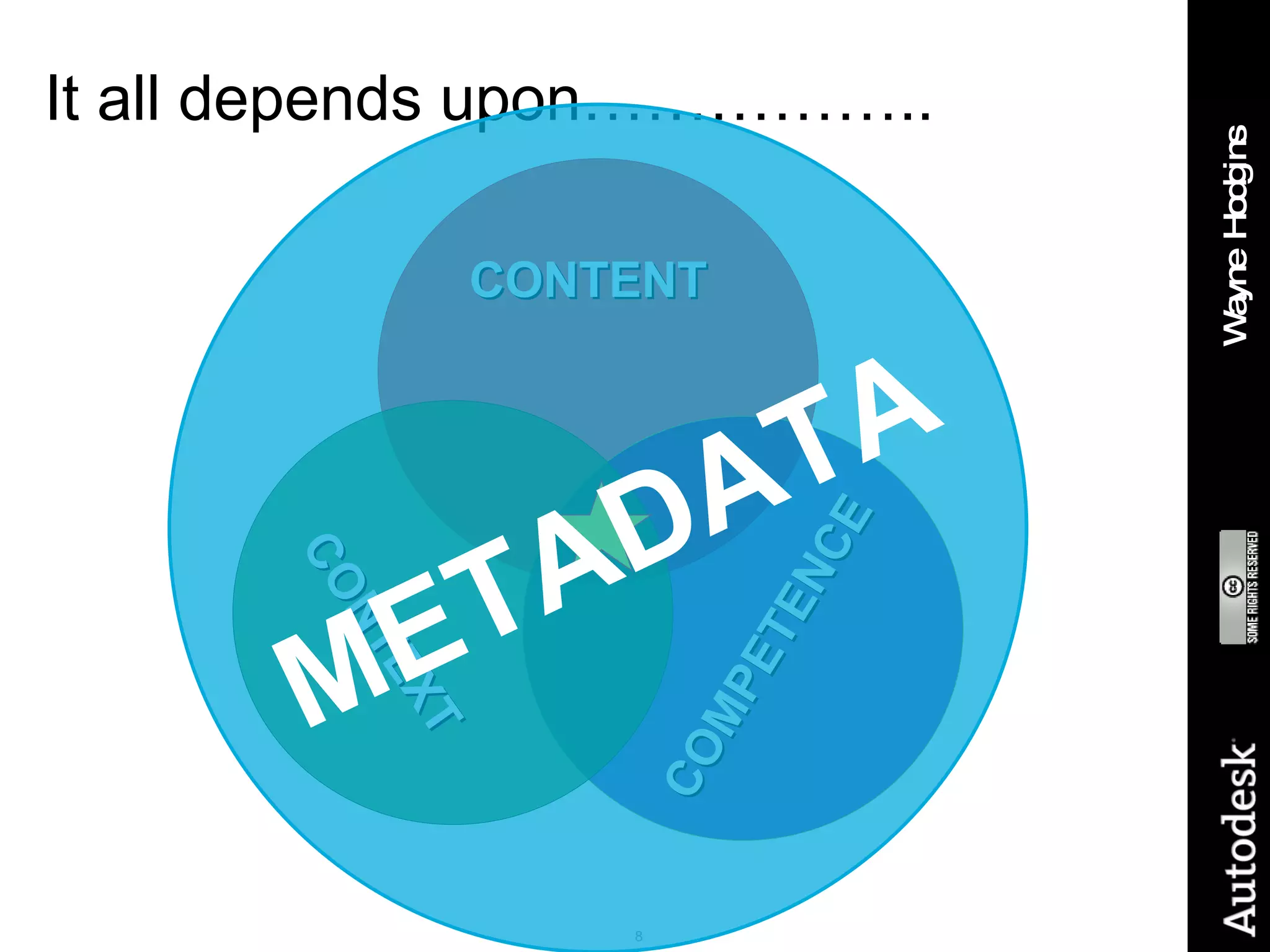 It all depends upon…………….. METADATA CONTENT CONTEXT COMPETENCE 