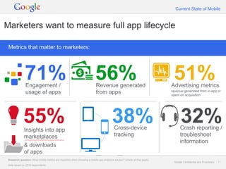 Current State of Mobile



Marketers want to measure full app lifecycle

 Metrics that matter to marketers:




               71%
                Engagement /
                                                                            56%
                                                                             Revenue generated
                                                                                                                               51%
                                                                                                                              Advertising metrics
                                                                                                                              revenue generated from in-app or
                usage of apps                                                from apps                                        spent on acquisition




              55%
              Insights into app
                                                                                           38%
                                                                                             Cross-device
                                                                                                                                    32%
                                                                                                                                    Crash reporting /
              marketplaces                                                                   tracking                               troubleshoot
                                                                                                                                    information
              & downloads
              of apps
 Research question: What mobile metrics are important when choosing a mobile app analytics solution? (check all that apply)
                                                                                                                               Google Confidential and Proprietary   11
 Data based on 2318 respondents.
 