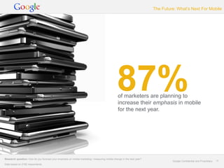 The Future: What’s Next For Mobile




                                                                                               87%
                                                                                                of marketers are planning to
                                                                                                increase their emphasis in mobile
                                                                                                for the next year.




Research question: How do you forecast your emphasis on mobile marketing / measuring mobile change in the next year?
                                                                                                                                Google Confidential and Proprietary   17
Data based on 2182 respondents.
 