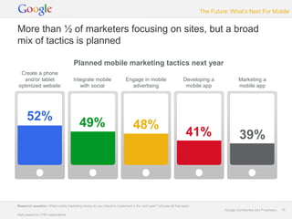 The Future: What’s Next For Mobile


More than ½ of marketers focusing on sites, but a broad
mix of tactics is planned

                                     Planned mobile marketing tactics next year
 Create a phone
  and/or tablet                      Integrate mobile                    Engage in mobile                       Developing a             Marketing a
optimized website                       with social                        advertising                           mobile app              mobile app




      52%                                49%                                  48%
                                                                                                                 41%                     39%




Research question: What mobile marketing tactics do you intend to implement in the next year? (choose all that apply
                                                                                                                                Google Confidential and Proprietary   18
Data based on 2182 respondents
 