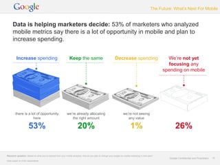 The Future: What’s Next For Mobile


     Data is helping marketers decide: 53% of marketers who analyzed
     mobile metrics say there is a lot of opportunity in mobile and plan to
     increase spending.


         Increase spending                                    Keep the same                                 Decrease spending                           We’re not yet
                                                                                                                                                        focusing any
                                                                                                                                                      spending on mobile




        there is a lot of opportunity                       we’re already allocating                                 we’re not seeing
                    here                                       the right amount                                         any value

                     53%                                               20%                                                  1%                                26%


Research question: Based on what you've learned from your mobile analytics, how do you plan to change your budget on mobile marketing in next year?
                                                                                                                                                         Google Confidential and Proprietary   19
Data based on 2182 respondents.
 