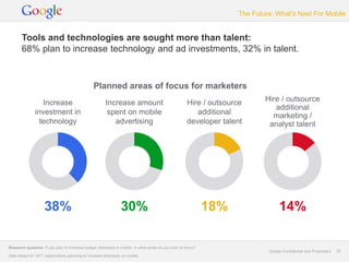 The Future: What’s Next For Mobile


       Tools and technologies are sought more than talent:
       68% plan to increase technology and ad investments, 32% in talent.



                                                Planned areas of focus for marketers
                  Increase                            Increase amount                                Hire / outsource      Hire / outsource
                                                                                                                              additional
               investment in                           spent on mobile                                  additional           marketing /
                 technology                              advertising                                 developer talent       analyst talent




                    38%                                        30%                                           18%                 14%

Research question: If you plan to increase budget dedicated to mobile, in what areas do you plan to focus?
                                                                                                                            Google Confidential and Proprietary   20
Data based on 1671 respondents planning to increase emphasis on mobile
 