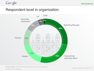 Demographics


Respondent level in organization
                                                                               CMO
                                                                 VP
                                Associate
                                                                               2%
                                coordinator                            4%

                                                     10%                                            Marketing Manager
                                                                                              28%




                   Director             13%




                                                   17%
                                  Analyst                                                   26%     Owner/Chief
                                                                                                    executive officer



Research question: Which of the following best describes your level in your organization?
                                                                                                              Google Confidential and Proprietary   22
Data based on 2318 respondents.
 