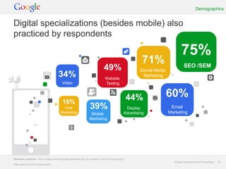 Demographics


Digital specializations (besides mobile) also
practiced by respondents

                                                                                                                                 75%
                                                                                                           71%                     SEO /SEM
                                                                                49%                       Social Media
                                       34%                                       Website
                                                                                                           Marketing
                                           Video                                 Testing


                                                                                                     44%                 60%
                                           16%
                                          Viral                    39%                            Display                 Email
                                         Marketing                  Mobile                       Advertising             Marketing
                                                                   Marketing




Research question: Which digital marketing specializations do you practice? (check all that apply)
                                                                                                                           Google Confidential and Proprietary   23
Data based on 2318 respondents.
 