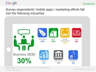 Demographics


Survey respondents’ mobile apps / marketing efforts fall
into the following industries




                                                                    Technology                Retail           Media/             Travel
                                                                                                            entertainment
                                                                        14%                   14%                                  6%
                                                                                                                  11%




               Business (B2B)

                       30%                                                Finance
                                                                            5%
                                                                                                  Public Sector
                                                                                                       3%
                                                                                                                            Food/Drink
                                                                                                                              3%

Research question: Which vertical does your application or mobile marketing best fall into?
                                                                                                                                 Google Confidential and Proprietary   24
Data based on 2318 respondents.
 