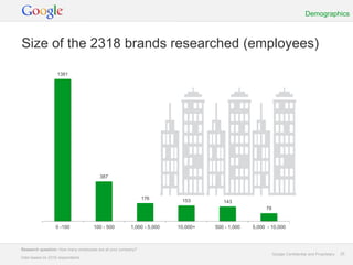 Demographics



Size of the 2318 brands researched (employees)

                  1381




                                       387



                                                             176       153            143
                                                                                26%                 78


                  0 -100            100 - 500         1,000 - 5,000   10,000+    500 - 1,000   5,000 - 10,000



Research question: How many employees are at your company?
                                                                                                         Google Confidential and Proprietary   25
Data based on 2318 respondents.
 