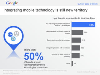 Current State of Mobile


 Integrating mobile technology is still new territory
                                                                                                   How brands use mobile to improve local

                                                                                      Not yet using any mobile integration
                                                                                                   services / technologies                                          53%

                                                                                      Personalization of content based on
                                                                                                                  location                               26%



                                                                                        Customized advertising messages                              21%



                                                                                       Integrating location with social data                       19%
                                           more than


                                         50%
                                         of brands are not
                                                                                                 Specials or offers based on
                                                                                                                    proximity



                                                                                                                               Other   3%
                                                                                                                                                  18%




                                         yet integrating mobile
                                         technologies or services
Research question: How are you using mobile services / technologies to provide a better local experience? (check all that apply)
                                                                                                                                            Google Confidential and Proprietary   7
Data based on 2318 respondents.
 