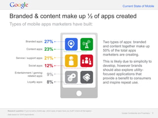 Current State of Mobile


  Branded & content make up ½ of apps created
  Types of mobile apps marketers have built:


                       Branded apps:           27%                                                             Two types of apps: branded
                                                                                                               and content together make up
                        Content apps:          23%                                                             50% of the total apps
                                                                                                               marketers are creating.
          Service / support apps:              21%
                                                                                                               This is likely due to simplicity to
                          Social apps:         12%                                                             develop, however brands
                                                                                                               should also explore utility-
         Entertainment / gaming-
                   related apps:                  9%                                                           focused applications that
                                                                                                               provide a benefit to consumers
                         Loyalty apps:            8%                                                           and inspire repeat use.




Research question: If you've built a mobile app, which types of apps have you built? (check all that apply)
                                                                                                                            Google Confidential and Proprietary   8
Data based on 2318 respondents.
 