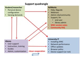 Student/researcher
• Personal device
configuration
• Varying demands
Library
• User support
• Instruction, training
• Guides
• Admin, customization
RefWorks
• Help, libguide
• Webinars
• Admin cite/community
• Support, for
• end user
• library admin
• WNC version notes
• Community FAQ
University IT
• Installing WNC
• Network performance
• Office updates
• Browser policy
• Device support (or not)
Support quadrangle
closer cooperation
 
