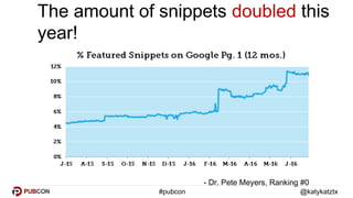 Anatomy of a
“Snippetable”
Post
Key Features
-Short, digestible answer to a question
(or convertible)
-Fact-based logic
-N...
