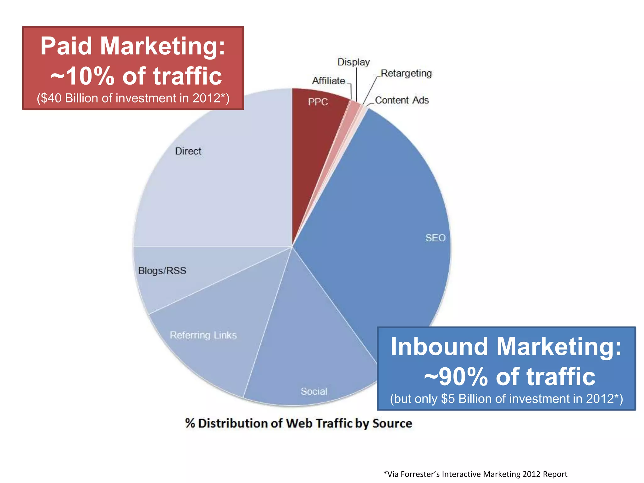 Paid Marketing:
 ~10% of traffic
($40 Billion of investment in 2012*)




                                         Inbound Marketing:
                                            ~90% of traffic
                                        (but only $5 Billion of investment in 2012*)




                                       *Via Forrester’s Interactive Marketing 2012 Report
 