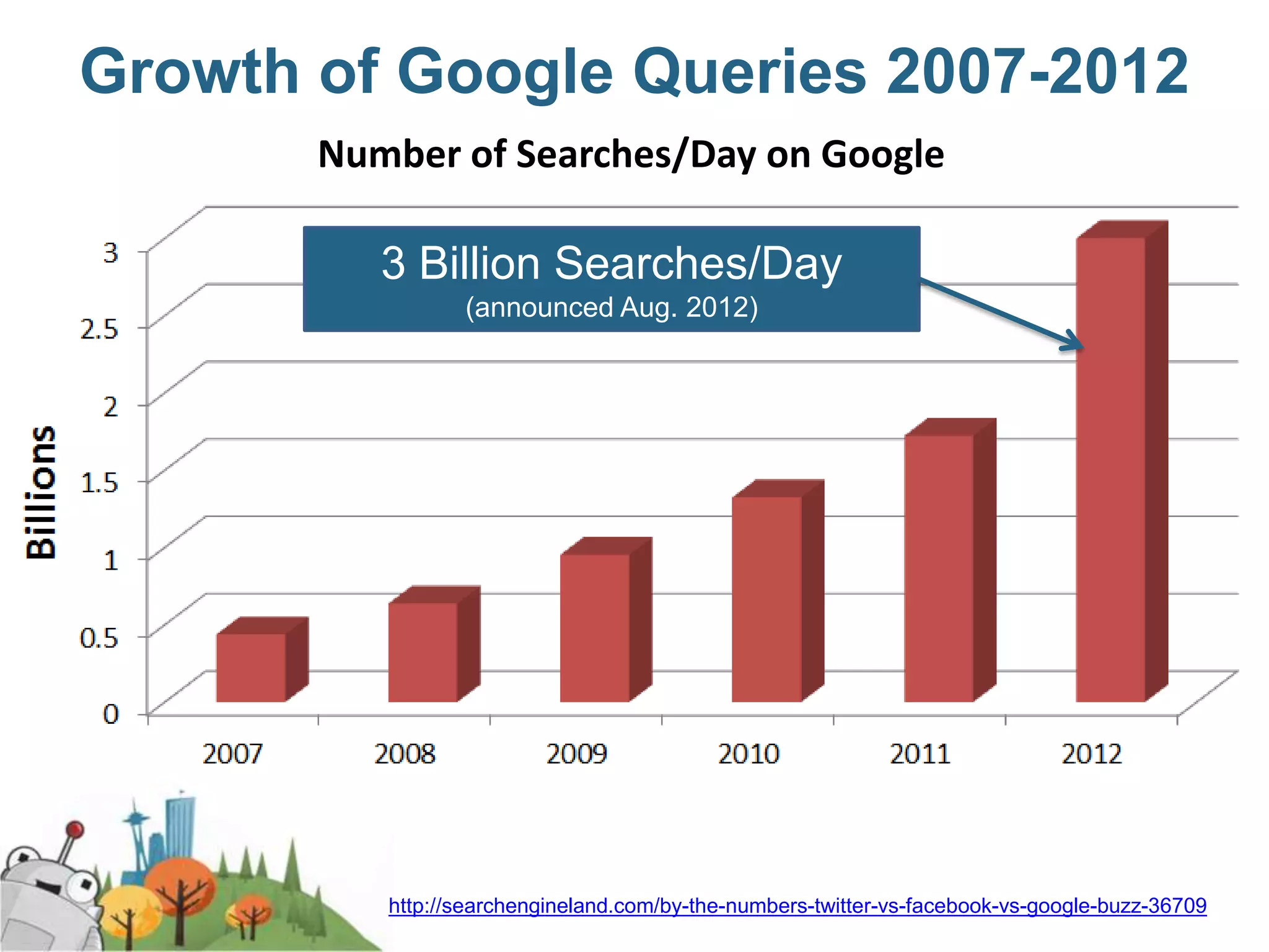 Growth of Google Queries 2007-2012
       Number of Searches/Day on Google

          3 Billion Searches/Day
                 (announced Aug. 2012)




          http://searchengineland.com/by-the-numbers-twitter-vs-facebook-vs-google-buzz-36709
 