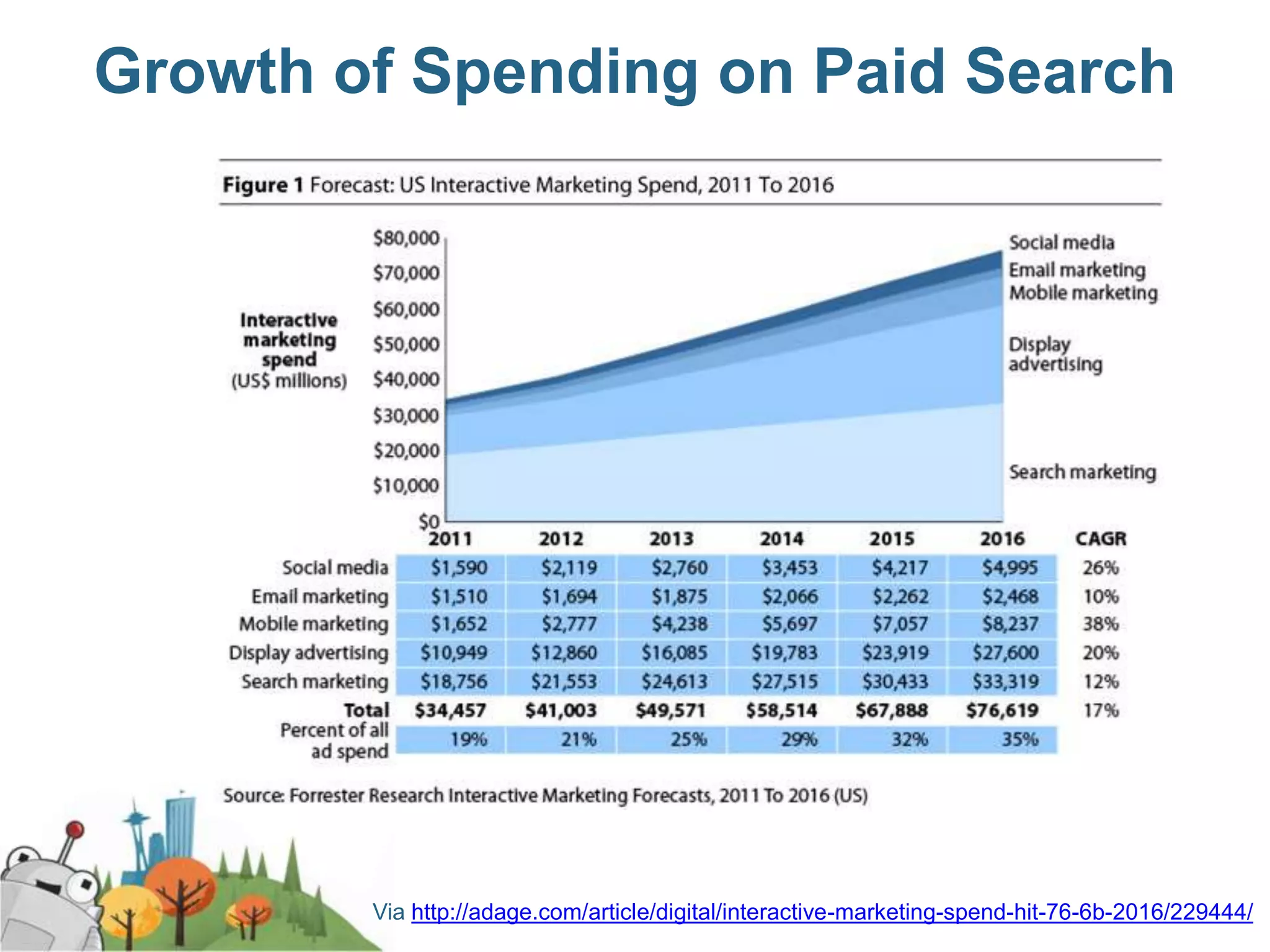 Growth of Spending on Paid Search




        Via http://adage.com/article/digital/interactive-marketing-spend-hit-76-6b-2016/229444/
 