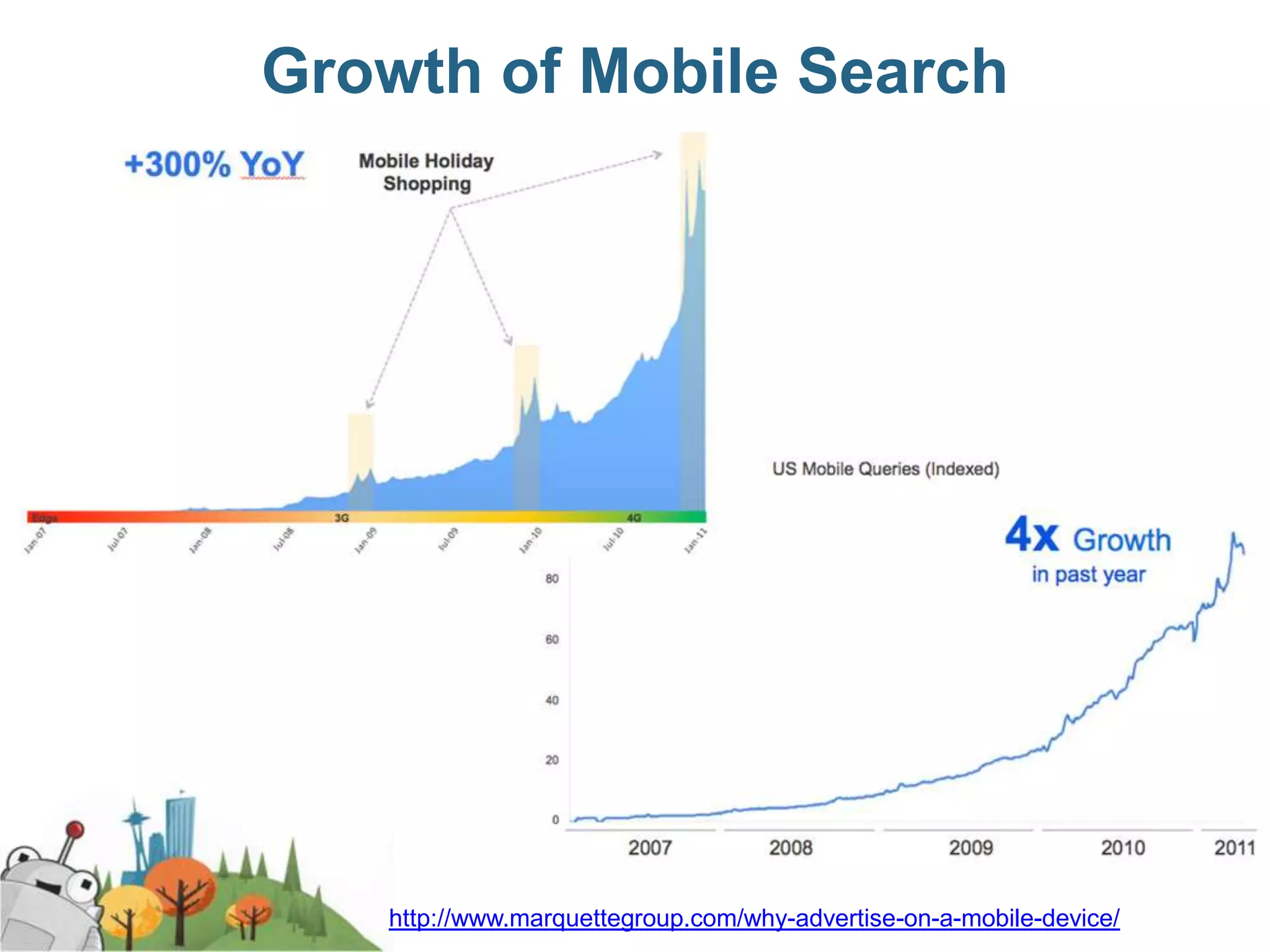 Growth of Mobile Search




   http://www.marquettegroup.com/why-advertise-on-a-mobile-device/
 
