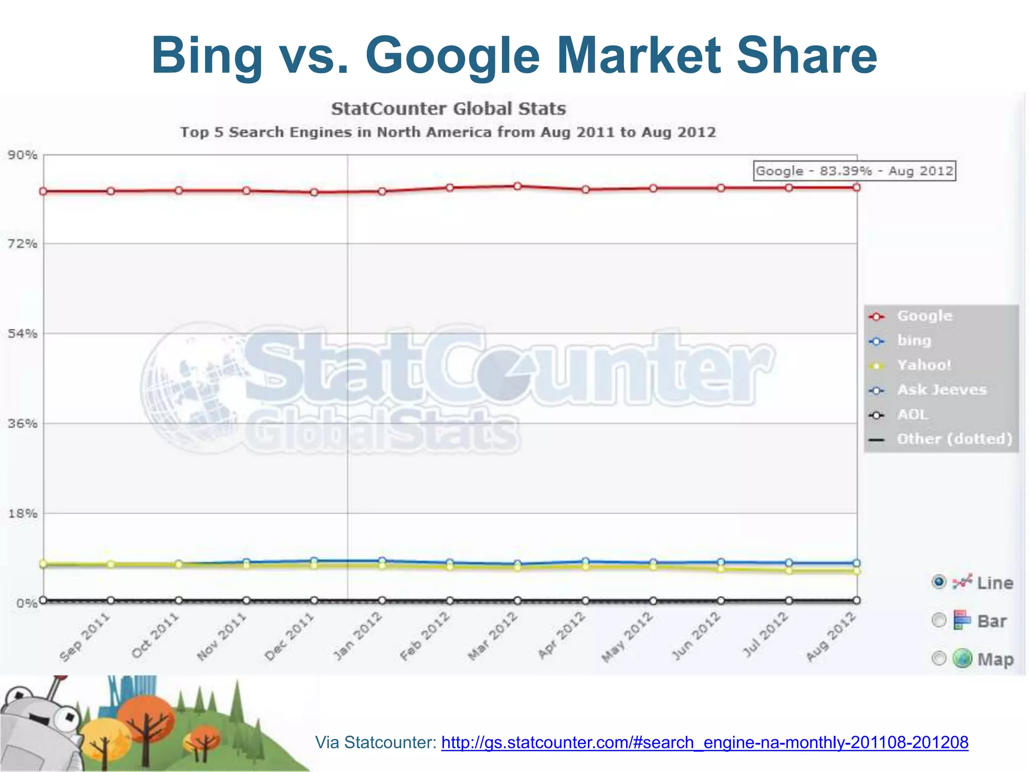 Bing vs. Google Market Share




      Via Statcounter: http://gs.statcounter.com/#search_engine-na-monthly-201108-201208
 