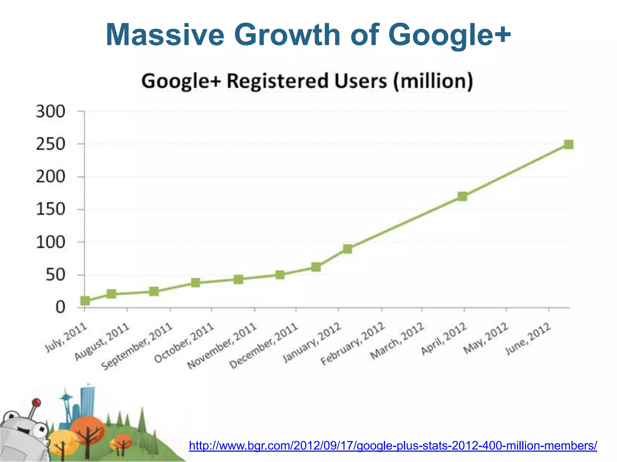 Massive Growth of Google+




     http://www.bgr.com/2012/09/17/google-plus-stats-2012-400-million-members/
 