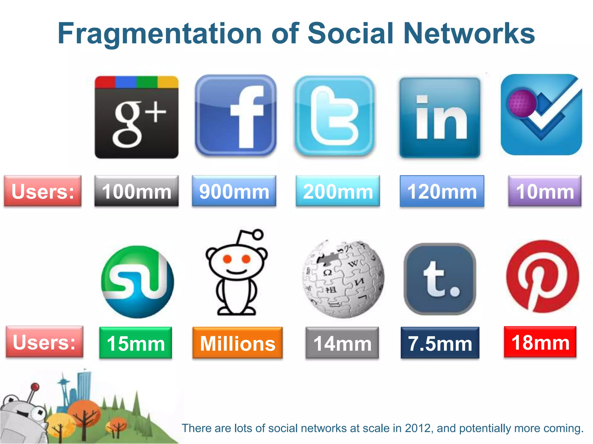 Fragmentation of Social Networks




Users:   100mm      900mm                200mm               120mm                 10mm




Users:   15mm       Millions               14mm              7.5mm                18mm



                 There are lots of social networks at scale in 2012, and potentially more coming.
 
