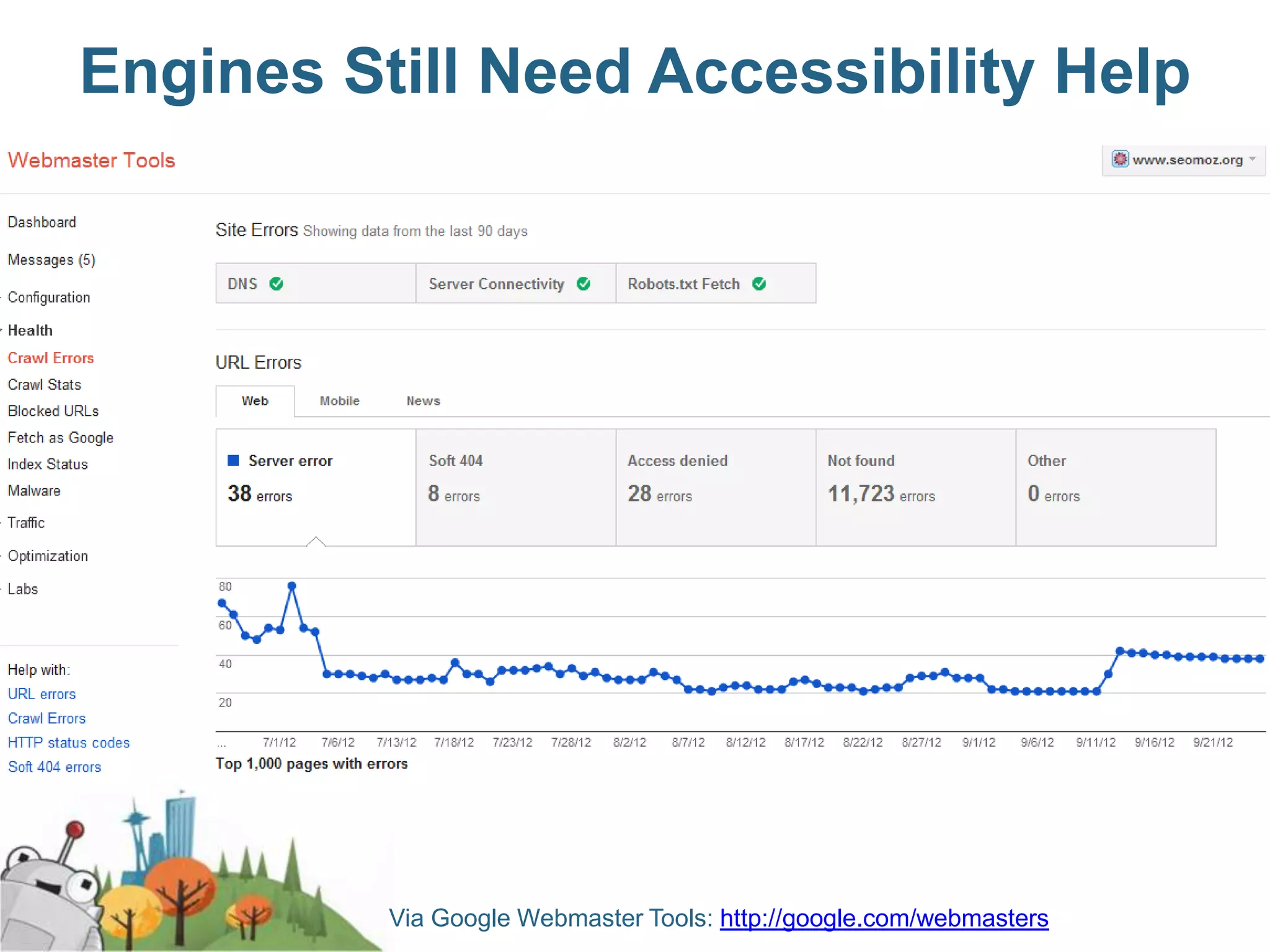 Engines Still Need Accessibility Help




          Via Google Webmaster Tools: http://google.com/webmasters
 