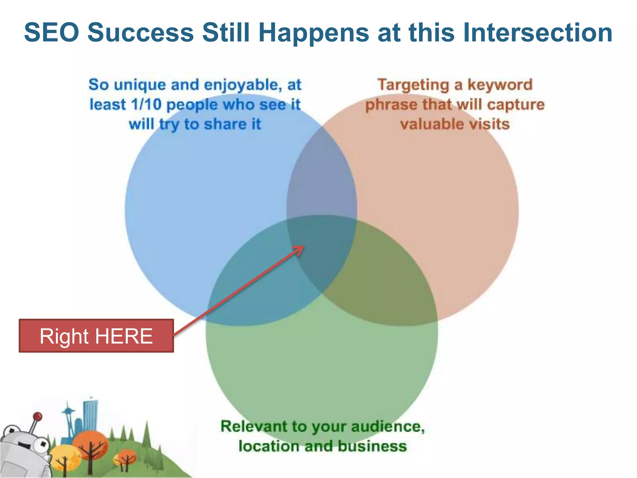 SEO Success Still Happens at this Intersection




 Right HERE
 