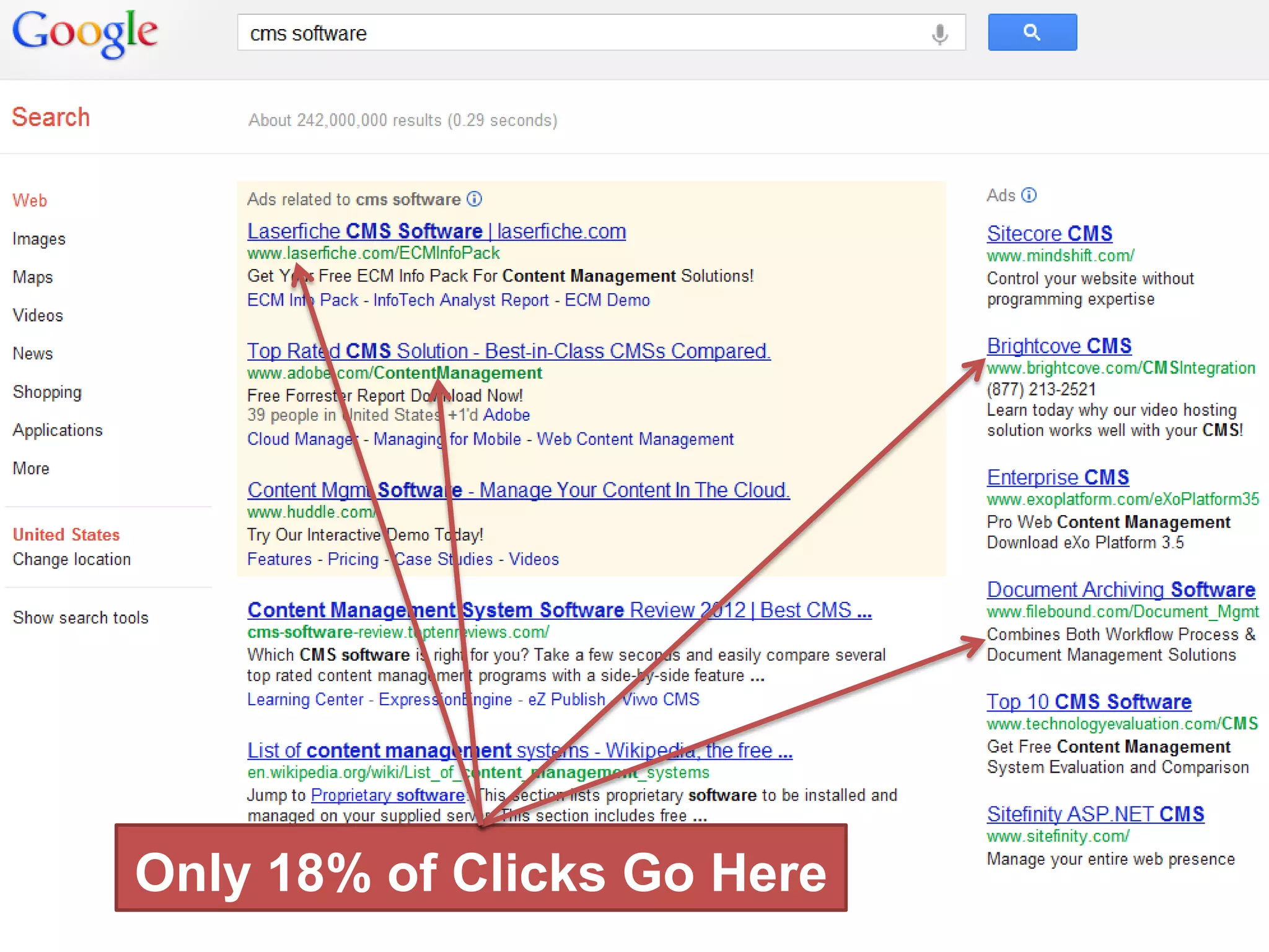 Only 18% of Clicks Go Here
 