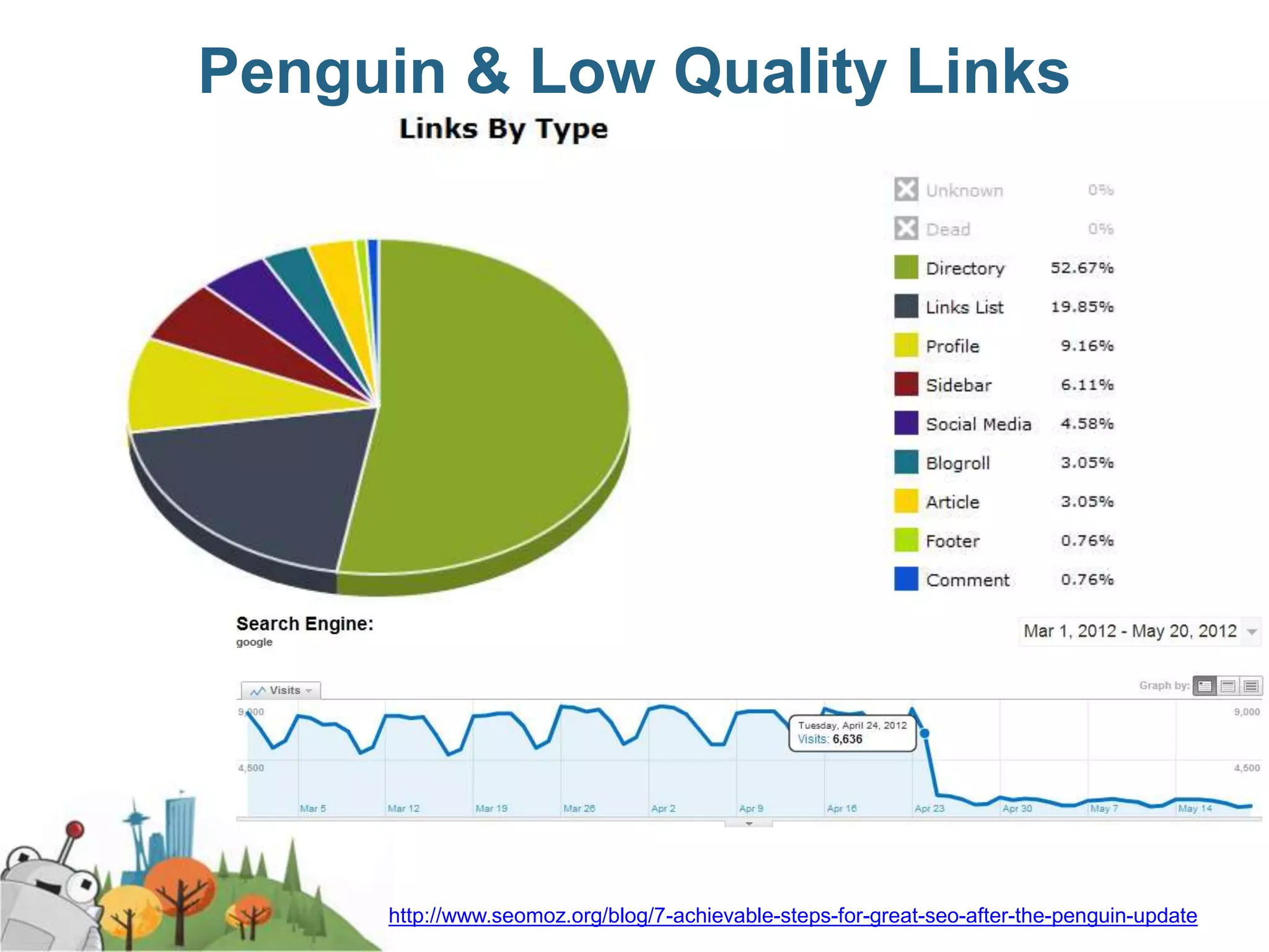 Penguin & Low Quality Links




     http://www.seomoz.org/blog/7-achievable-steps-for-great-seo-after-the-penguin-update
 