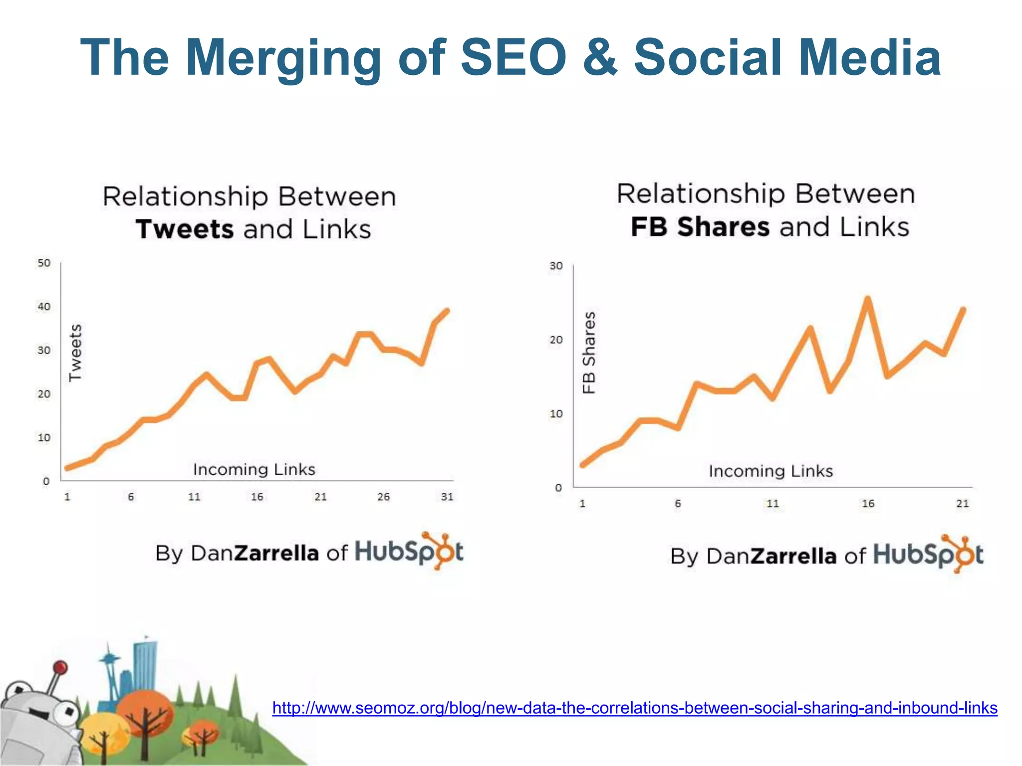 The Merging of SEO & Social Media




       http://www.seomoz.org/blog/new-data-the-correlations-between-social-sharing-and-inbound-links
 