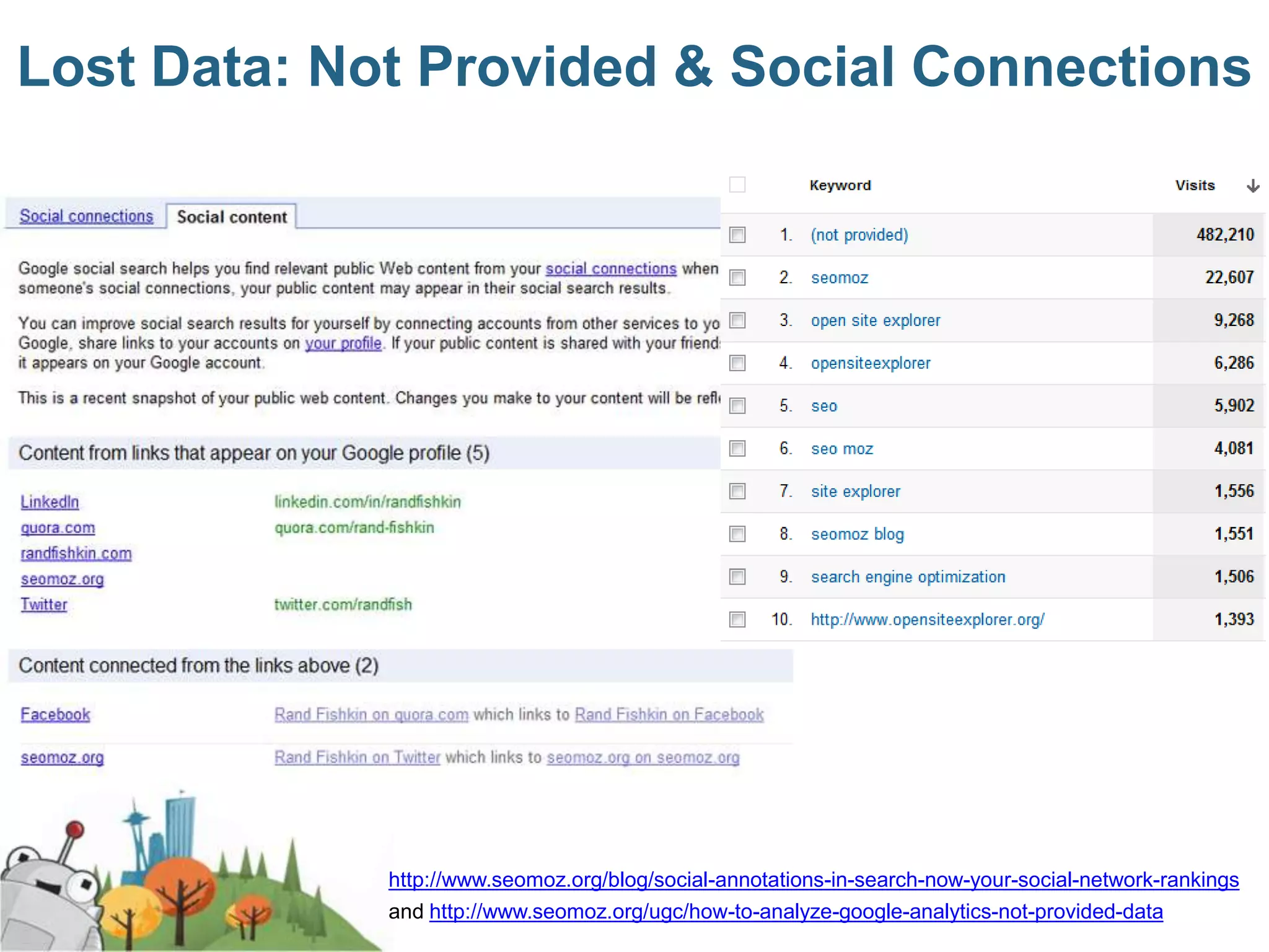 Lost Data: Not Provided & Social Connections




             http://www.seomoz.org/blog/social-annotations-in-search-now-your-social-network-rankings
             and http://www.seomoz.org/ugc/how-to-analyze-google-analytics-not-provided-data
 